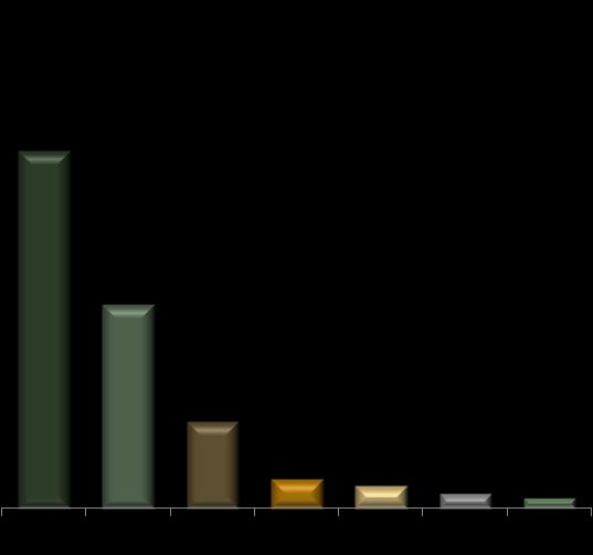 Caixa e Equivalentes X Endividamento - R$ milhões 29 Segundo critério das Agências de Rating* *