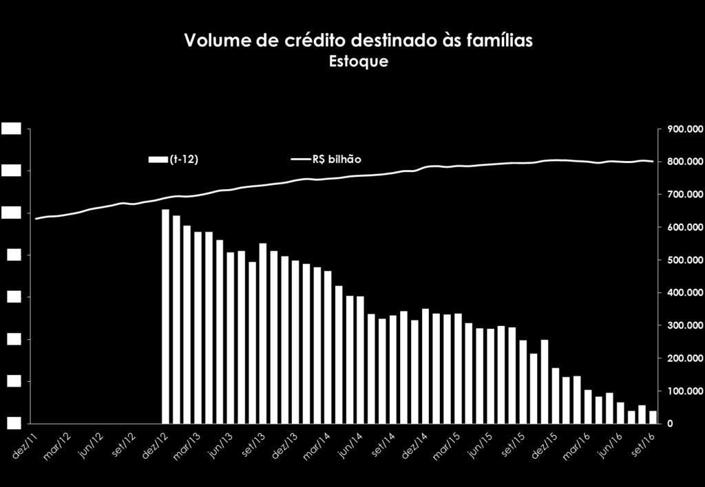 Performance de Crédito Fonte: