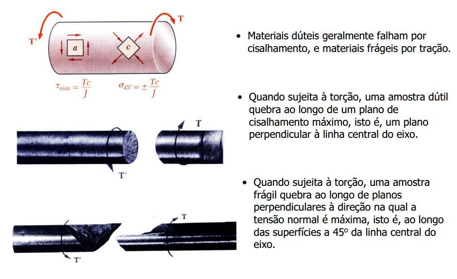 Fraturamento na Torção resultados de ensaio Fonte: