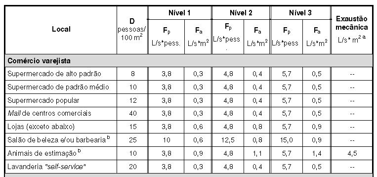 Nível 1: nível mínimo de vazão de ar exterior par a ventilação Nível 2: nível intermediário de ar exterior para ventilação Nível 3: vazões de ar exterior para ventilação que segundo estudos existem