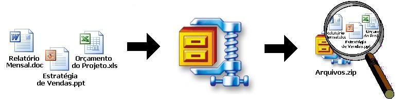 8.2 O processo Quando você compacta um arquivo, o que ocorre é o seguinte: Figura 1: Representação do processo de compactação 1.