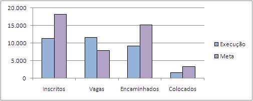 No mês em análise, o melhor resultado foi obtido na execução da variável: captação de vagas com superação de 45% em relação à meta proposta.