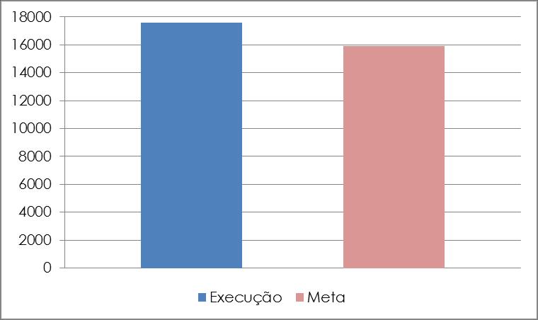 Com relação aos processos e rotinas do mês em referência, destacam-se práticas da gestão voltadas para obtenção de melhores resultados: Participação no Segundo encontro de Normatização Técnica de