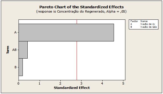 Atraves do Gráfico de Pareto, figura 7, apresenta-se em ordem decrescente, o grau de influência de cada fator, onde qualquer um que se estenda além da linha de referência é considerado significativo,