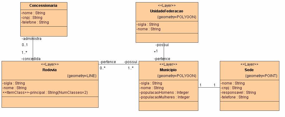 mapas (rios, cidades, estados etc.) com as classes de negócio do próprio SIG (rios, cidades, estado etc.). Portanto, para tentar amenizar esses problemas, propomos uma extensão do Diagrama de Classes da UML.