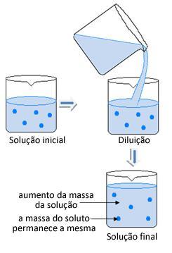 Em um laboratório de química, a diluição é utilizada no preparo de soluções, que são utilizadas em uma série de experimentos.
