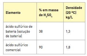 b) 3,0 c) 0,6 d) 0,3 e) 6,0 7) (Fuvest-SP) Se adicionarmos 80 ml de água a 20 ml de uma solução 0,1 molar de hidróxido de potássio, obteremos uma solução de concentração molar igual a: a) 0,010.