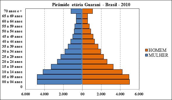 Caracterização sociodemográfica dos Guarani no Paraguai e no Brasil segundo o último Censo Demográfico de cada país Os gráficos a seguir apresentam a pirâmide etária dos Guarani no Brasil.