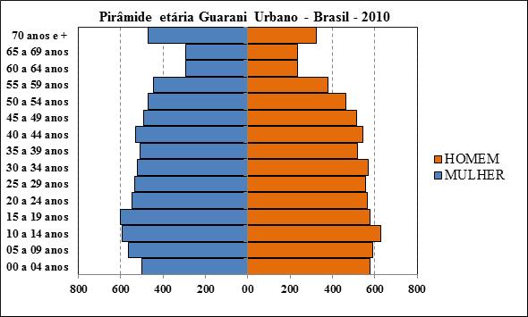 Rosa COLMAN; Marta AZEVEDO Gráfico 4 Pirâmide etária Guarani Urbano Brasil 2010 Fonte: IBGE, Censo Demográfico 2010.