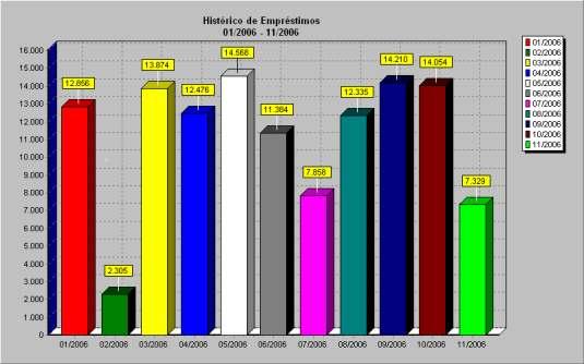 Gráfico 15. Registro de empréstimos realizados pelas Bibliotecas de janeiro a novembro de 2006 Histórico de empréstimos 8.