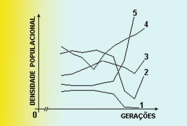 Fixação 4) (UERJ) Traíras são predadoras naturais dos lambaris.acompanhou-se, em uma pequena lagoa, a evolução da densidade populacional dessas duas espécies de peixes.