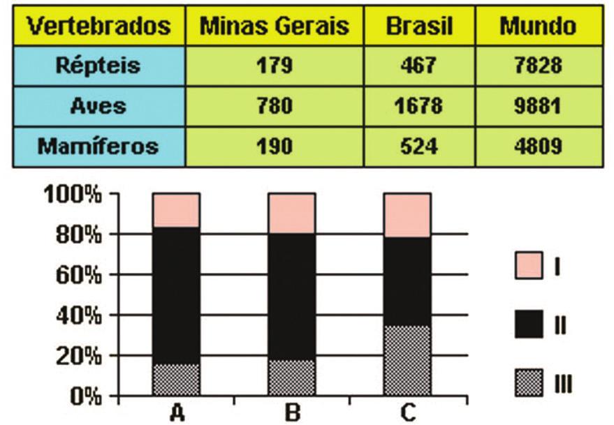 Proposto 2) A tabela a seguir representa algumas estimativas da biodiversidade de répteis, aves e mamíferos, quanto ao número absoluto de espécies presentes em Minas Gerais, no Brasil e no Mundo.