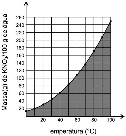 Temperatura (ºC) 30 50 Solubilida de do Sal (g/100g de H2O) 60 70 Para dissolver 40 g desse sal à 50ºC e 30ºC, as massas de água necessárias, respectivamente, são: a) 58,20 g e 66,67 g b) 68,40 g e