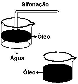 Sifonação Separação líquido-líquido ou sólido-líquido.