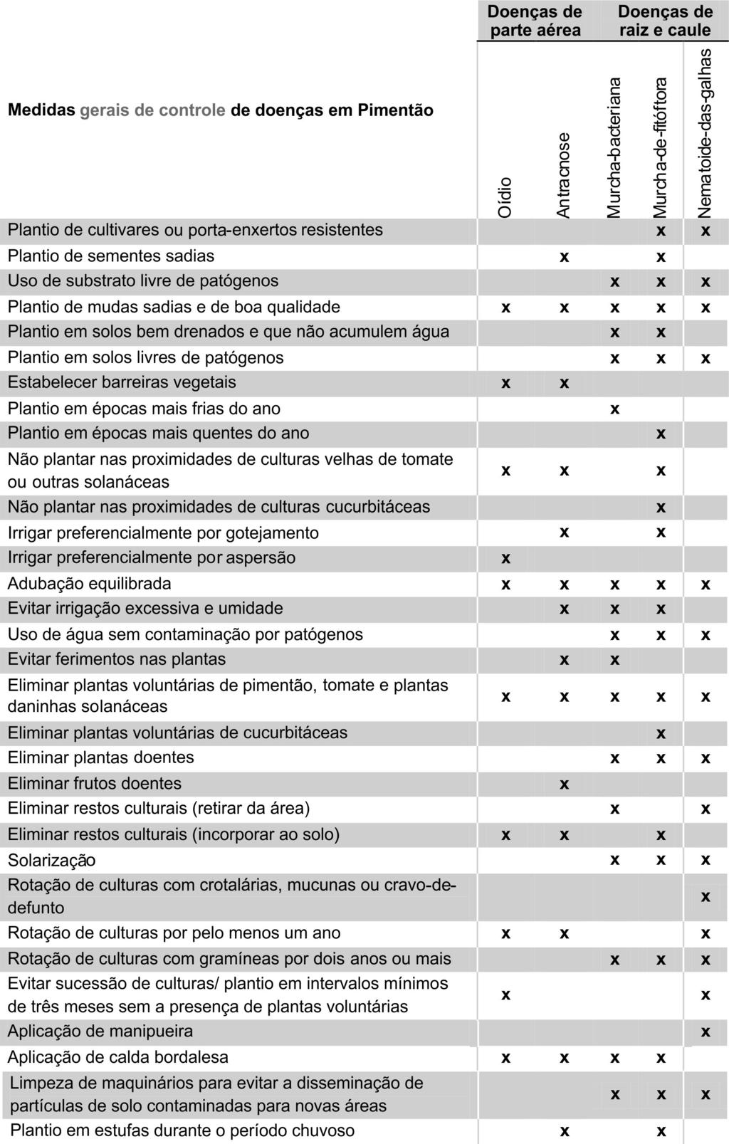 4 Diagnose e controle alternativo de doenças em tomate, pimentão, cucurbitáceas e