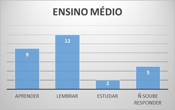 No questionário, quando buscamos compreender qual o propósito do aluno quando faz uso do caderno, fazendo a seguinte indagação: Quando uso o caderno nas aulas de Educação Física, faço com a intenção