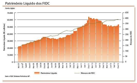 22 Gráfico 5 Patrimônio Líquido dos FIDC.