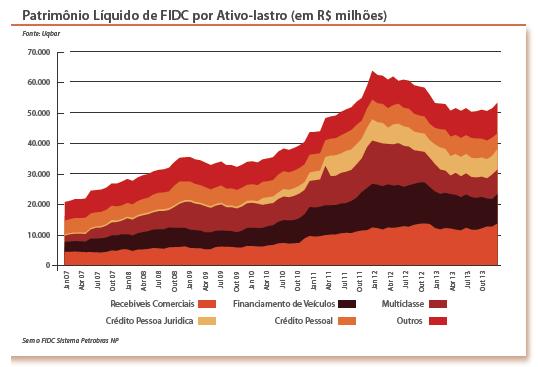 23 Gráfico 6 Patrimônio Líquido de FIDC por Ativo-lastro (em R$ milhões).