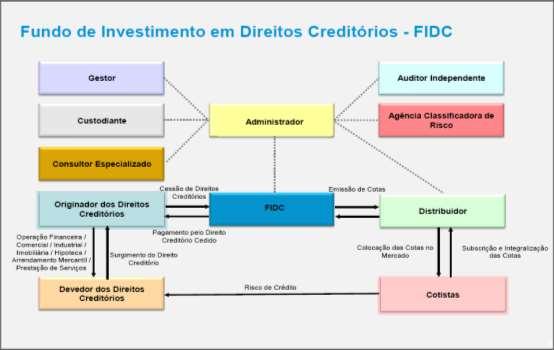 28 6.2 Fluxograma de uma operação de FIDC Em seguida estão apresentados os procedimentos para elaboração de uma operação de FIDC e o papel de cada participante no processo. Quadro 4 Fluxo do FIDC.