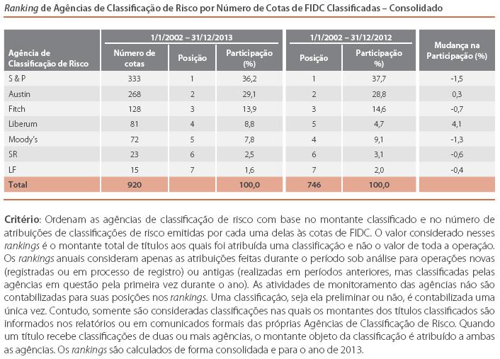 31 Quadro 6 Ranking de Agências de Classificação de Risco por Número de Cotas de FIDC Classificadas Consolidado.