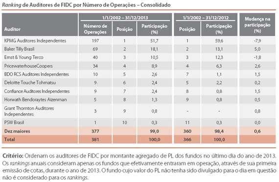 32 Quadro 7 Ranking de Auditores de FIDC por Número de Operações Consolidado. Fonte: Uqbar Cotistas: Apesar do nome não ser tão comum, cotista é aquele que detém cotas de um fundo de investimento.