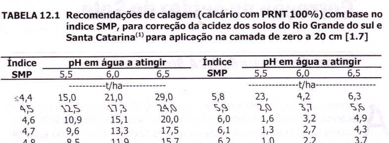 e) Método baseado da neutralização da acidez trocável - Objetiva reduzir a concentração de Al a < 0,5 cmol c dm -3 - Objetiva neutralizar o Al +3 trocável NC (t/ha) = necessidade de calcário NC = f x