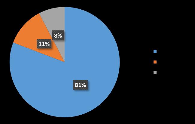 Em seguida pedimos que listassem as principais dificuldades durante as aulas, onde 60% do universo pesquisado afirmaram não terem nenhuma dificuldade.