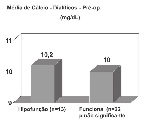 submetidos a paratireoidectomia total com auto-implante imediato.