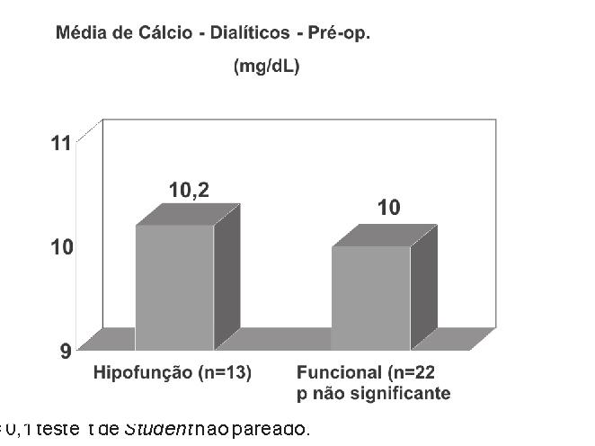 revelou que a média de peso nos pacientes com falência foi maior em relação ao grupo controle, contudo, sem significância estatística, como mostra a tabela 5.