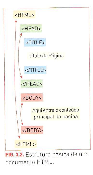 Estrutura básica de um documento Um documento HTML começa com a tag de abertura <HTML> e termina com a tag de fecho </HTML>.