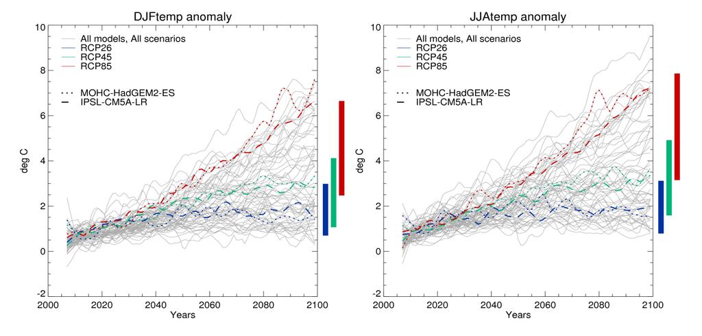 Figura 2 (canto superior direito): Mudança de temperatura ( C) sobre a bacia amazônica em relação à de base em esquerda: Dez-Jan-Fev (DJF); direito: Jun-Jul-Ago (JJA).