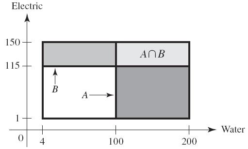 1.5 Definição de probabilidade - Resultados Exemplo: Dimensionamento elétrico e hidráulico (cont.) Uma escolha simples é fixar a probabilidade de um evento E proporcional à área de E.