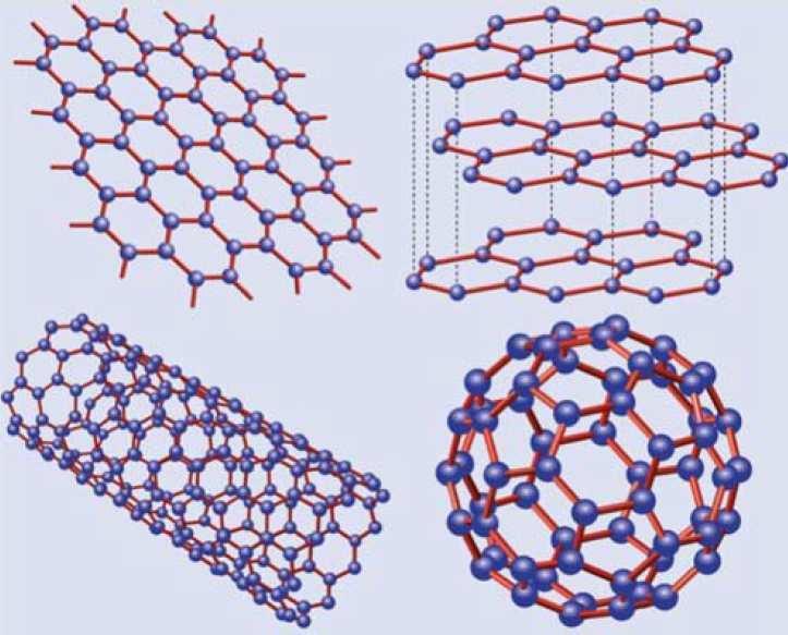 3 Figura 1: Quatro alótropos do carbono. Na parte de cima e na esquerda temos o grafeno, que é uma rede hexagonal de átomos de carbono em duas dimensões.