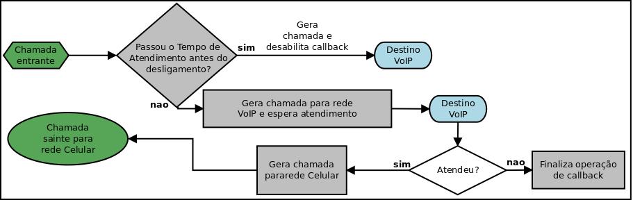 3.3 Chamada de Retorno - (Callback) O dispositivo MGC-22E possui uma tabela para configuração de chamadas de Retorno (Callback), onde pode ser configurado um numero de celular ou uma mascara