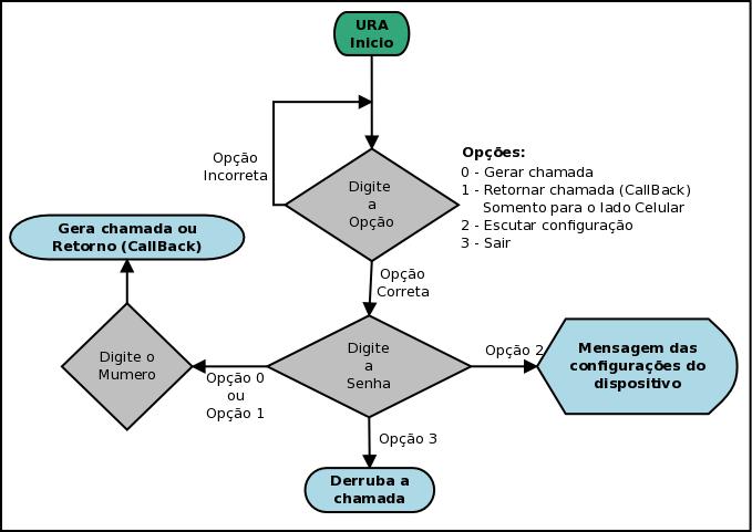 3.4 URA Opções e Operação O dispositivo MGC-22E possui uma URA (Unidade de Resposta Audível) interna, que pode ser acessa pela rede VoIP ou pela rede Celular.