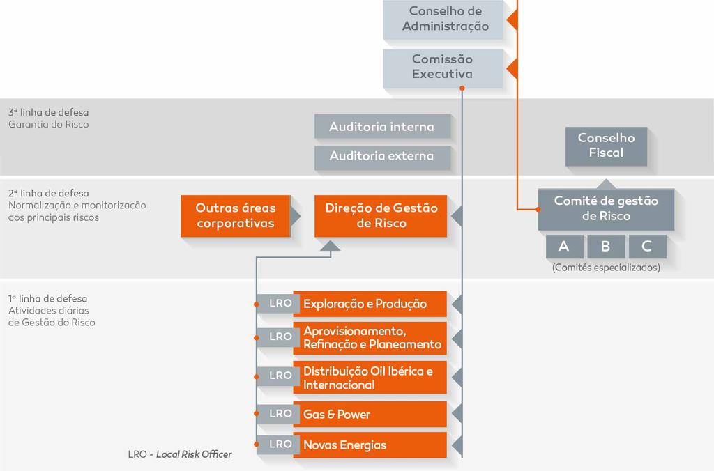 PARTE I A B C D E Organização interna Na Galp a organização e a estrutura de governance da gestão do risco assenta no modelo das três linhas de defesa, em conformidade com as melhores práticas