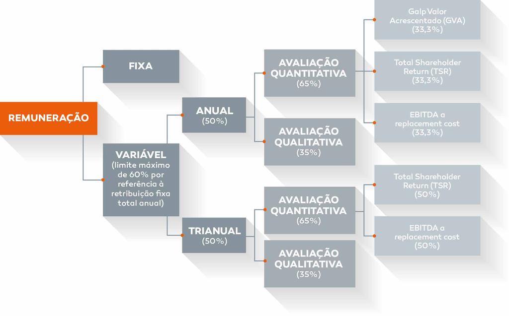 Avaliação do Governo Societário A Assembleia Geral de 16 de abril de 2015 aprovou a política de remunerações para os órgãos sociais da Sociedade relativa a 2015, proposta pela Comissão de