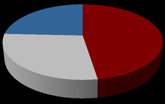 Vendas intermediadas Vendas intermediadas mercado primário (incorporadores listados e não-listados) e mercado secundário (%) 9M11 Mercado secundário 21% 35% 44% Incorporadores não-listados 9M12