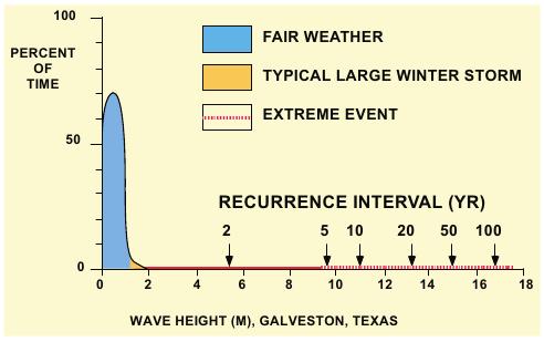 Tempestades como eventos anômalos A dimensão de um orbital a dada profundidade é função de sua amplitude na superfície.