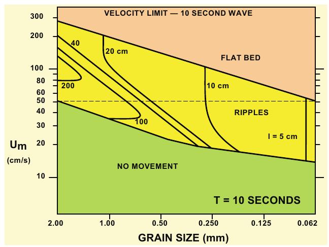 Formas de Leito geradas por ondas As principais formas de leito geradas pela ação de ondas no substrato sedimentar são ondulações de diferentes dimensões (wave ripples).