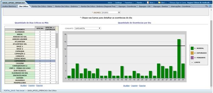 2.2.3. Dia crítico (Estático) Esta opção possui campos selecionáveis de Ano/Mês e Conjunto de análise. A Figura 3 apresenta as informações disponibilizadas e compreende: a.