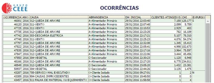 As ocorrências que permaneceram em Dia Crítico foram as que não atendem os critérios de ISE, ou que atendem, mas representam menor repercussão nos indicadores DEC, FEC, DIC, FIC, DMIC e na eventual