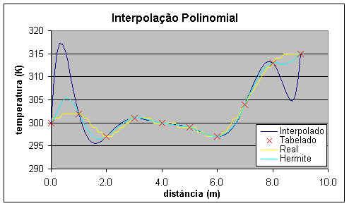 Interpolação de Hermite A interpolação polinomial que se obtém das fórmulas de Lagrange ou Newton utiliza como única informação as abscissas e as ordenadas tabeladas.