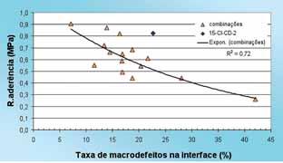 CONHECIMENTOS RELEVANTES mento (Figura 2). Quanto maior a taxa de defeitos na interface, menor a resistência de ade - rência (Figura 3).