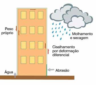 CONHECIMENTOS RELEVANTES mistura, em particular, padronização do tipo de equipamento utilizado, do teor de água e do tempo de mistura, compatíveis com a sensibilidade da argamassa.