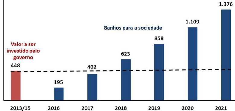 Infraestrutura Serra de Petrópolis (R$ milhão/ acumulado) Rodovias Pistas incompatíveis com