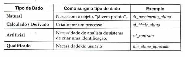 Quatro tipos de Dados O dado do tipo natural nasce com o objeto, a partir deles se consegue gerar a maioria dos outros tipos de dados.