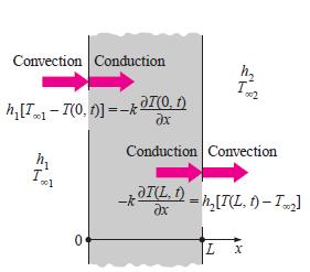 3) Convecção na superfície (condição de contorno de 3ª espécie) Balanço de energia na