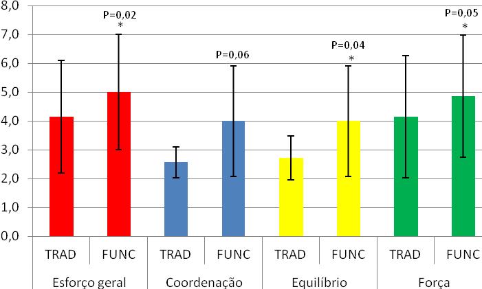 274 Quadro 3 - Média e desvio padrão (DP) dos valores de PSE após os exercícios TRAD e FUNC para as variáveis analisadas.