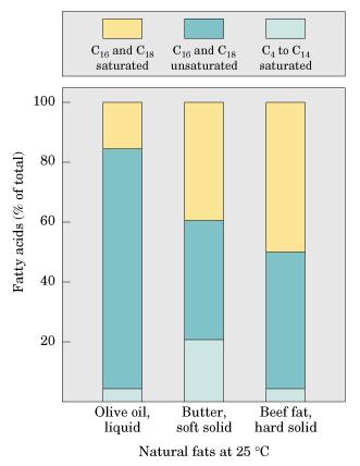 Fatty acid composition of three food